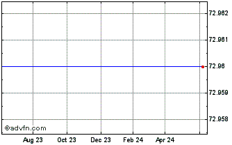 1 Year Kruk (PK) Chart
