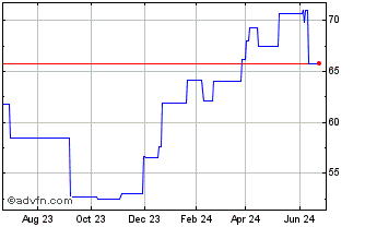 1 Year Krones (PK) Chart