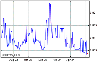 1 Year KRTL (PK) Chart