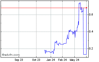 1 Year Koryx Copper (QB) Chart