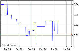 1 Year Kestrel Gold (PK) Chart