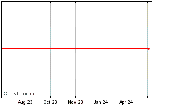1 Year Kanematsu (PK) Chart