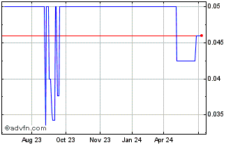 1 Year Kantone (PK) Chart