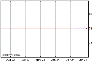 1 Year Kuka Aktiengesellschaft (PK) Chart