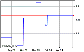 1 Year Kunlun Energy (PK) Chart