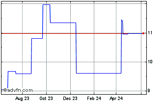1 Year Kuraray (PK) Chart