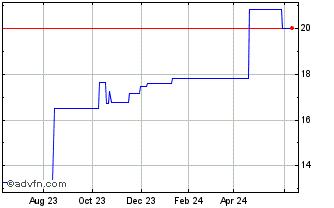1 Year Kewpie (PK) Chart