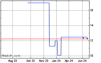 1 Year Laurentian Bank (PK) Chart