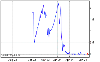 1 Year LeapCharger (PK) Chart
