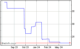 1 Year Livechat Software (CE) Chart