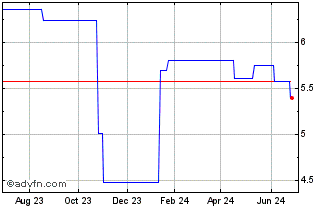 1 Year Life and Banc Split (PK) Chart