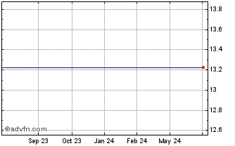 1 Year Legal and Gen UCITS ETF (GM) Chart