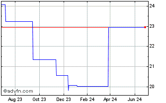 1 Year Lagardere (PK) Chart