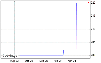 1 Year Logan Clay Products (CE) Chart