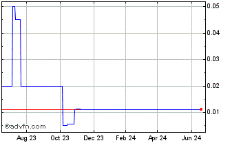 1 Year Leo Holdings Corporation... (PK) Chart