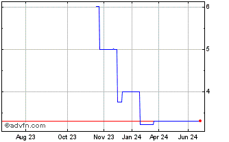 1 Year Landa App 3 (GM) Chart