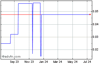 1 Year Liquid Meta Cap (PK) Chart