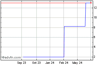 1 Year LookSmart (PK) Chart