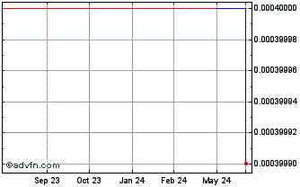 1 Year Maclos Capital (CE) Chart