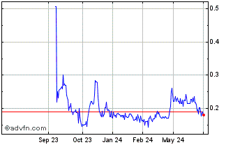 1 Year LNG Energy (QB) Chart