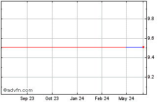 1 Year Linkbancorp (PK) Chart