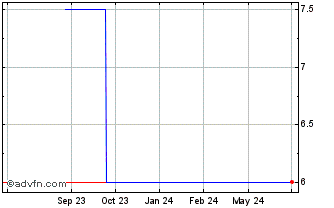 1 Year Landa App 2 (GM) Chart