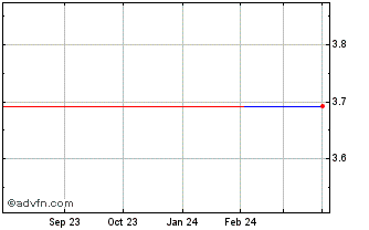 1 Year Lightstone Value Plus RE... (PK) Chart