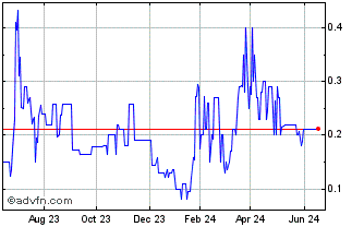 1 Year Ludwig Enterprises (PK) Chart
