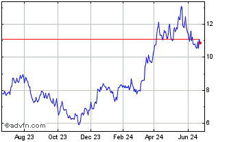 1 Year Lundin Mining (PK) Chart