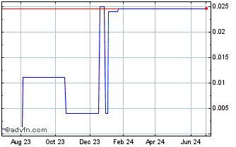 1 Year Leonovus (PK) Chart