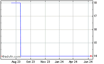 1 Year Majorel Group Luxembourg (PK) Chart