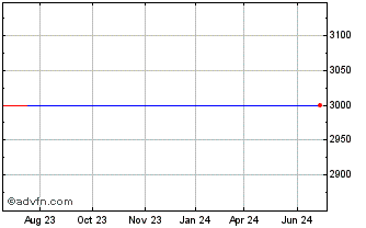 1 Year AD Makepeace (CE) Chart