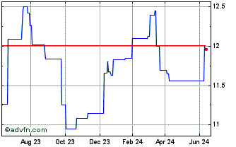 1 Year Mcan Mortgage (PK) Chart