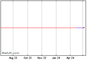 1 Year Maroc Telecom (PK) Chart