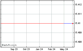1 Year Marui (PK) Chart