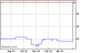 1 Year Marine Bancorp Fla (PK) Chart