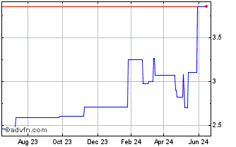 1 Year Mitchells and Butlers (PK) Chart