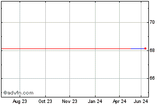 1 Year Orange (CE) Chart