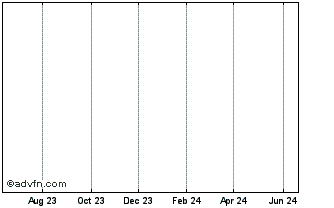 1 Year Mobotix (GM) Chart