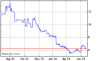 1 Year Mercari (PK) Chart