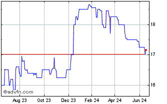 1 Year Mountain Comm Bancorp (QX) Chart