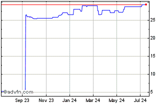 1 Year Midland Capital (PK) Chart
