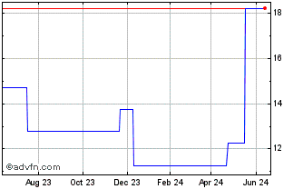 1 Year Medicover AB (PK) Chart