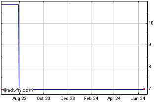 1 Year MedinCell (CE) Chart