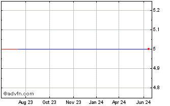 1 Year Medinotec (QX) Chart