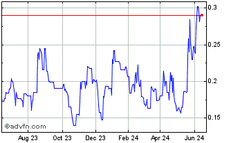 1 Year Midnight Sun Mining (PK) Chart