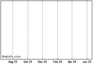 1 Year Mandarake (PK) Chart