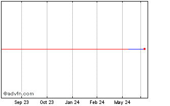 1 Year MediaTek Incorporation (PK) Chart