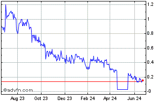 1 Year Medaro Mining (PK) Chart