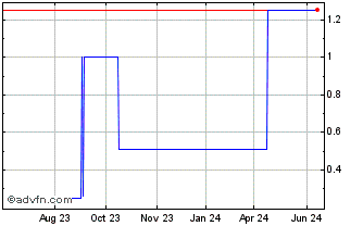 1 Year MEdIES (PK) Chart